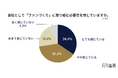 7割の企業がファンづくりの必要性を実感するも、約半数が未着手。次世代向けファンづくりの主目的は「将来の採用」