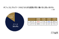 84.4%がテレワークよりオフィスの方が生産性高く働けると回答、2021年調査より30ポイント増。オフィス予算を増やす企業も2割に上る