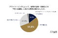 総務業務のアウトソーシング経験企業は5割超。委託割合は3割以内にとどまるも、7割が“考える業務”の時間増を実感