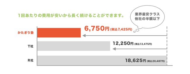 かたぎり塾と他社パーソナルジムの料金比較(公式ホームページより) かたぎり塾と他社パーソナルジムの料金比較(公式ホームページより)