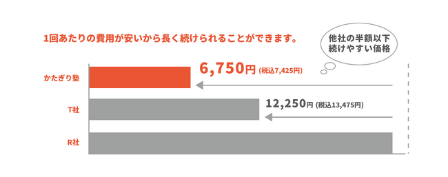 パーソナルジムかたぎり塾のパーソナルトレーニングの料金一覧表（公式配布資料より）