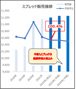 市場データ出典：富士経済2023スプレッド類（市販用）