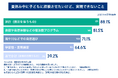 夏休み、約9割の保護者が「旅行や自然体験をさせたいが、できない」経済的困難を抱える家庭の夏休み実態調査
