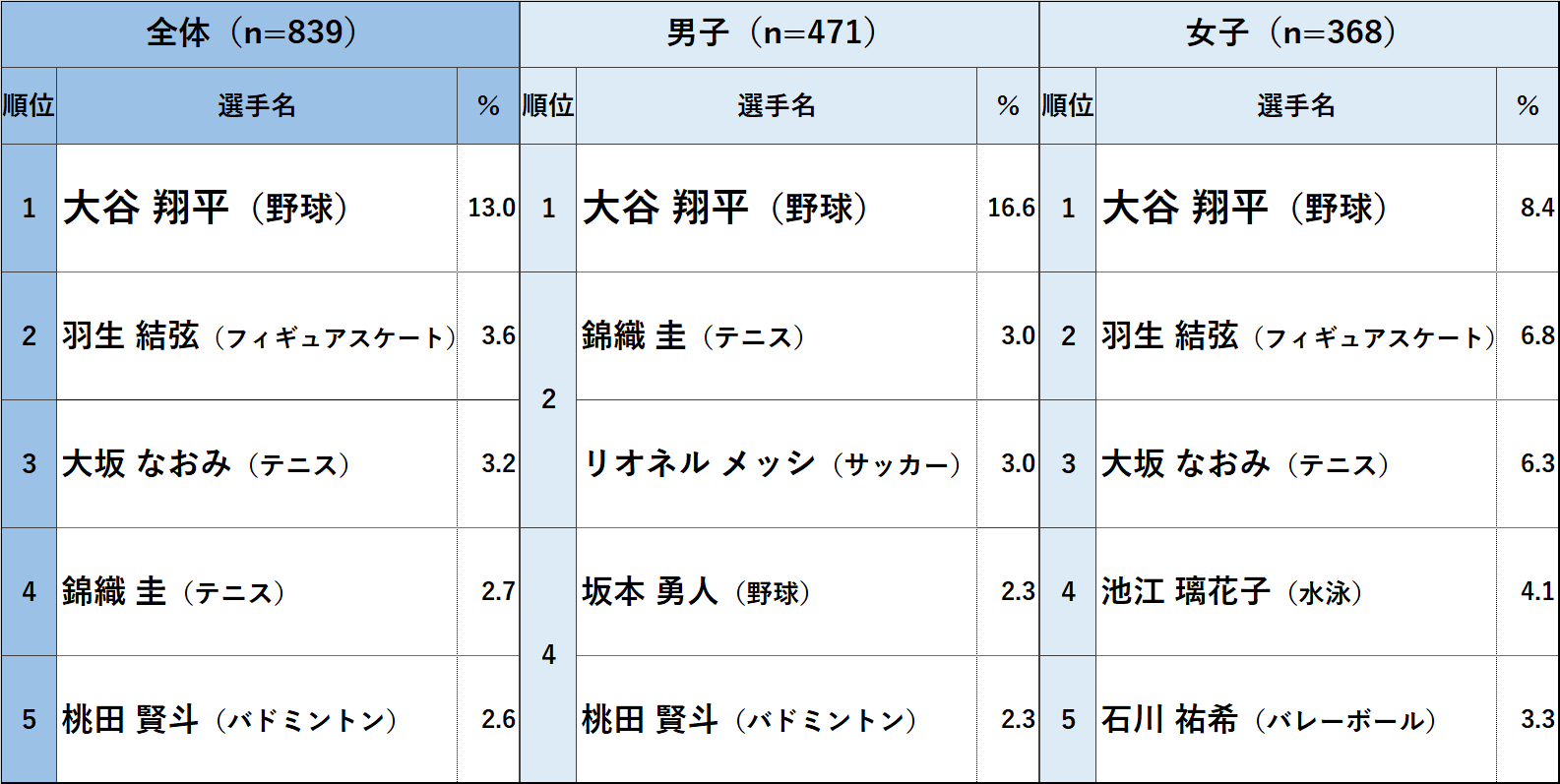 青少年の 好きなスポーツ選手 21 大谷翔平 野球 が前回調査に続き第1位 公益財団法人 笹川スポーツ財団のプレスリリース