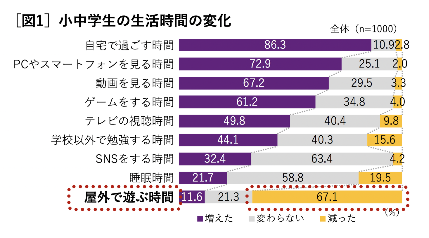 新型コロナウイルスによって変化した子どもの生活実態 に関する調査 近視予防フォーラム事務局のプレスリリース