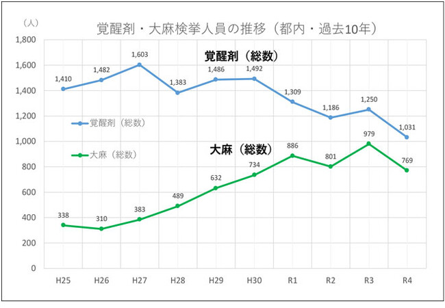 警視庁-大麻事犯の検挙状況（都内）