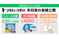 官民連携リユース拠点「ジモティースポット」、年初来の実績公開。リユース点数が約140万点、ごみ処理量は4,000トン、約2.5億円の処理費用を削減