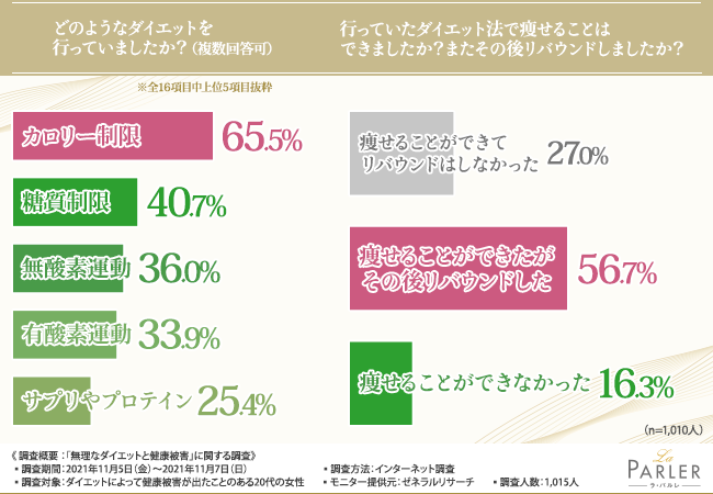 そのダイエット法危ないかも ダイエットによって健康被害が出た代女性1 010人への調査で見えてきた 知っておきたいダイエットのリスク 株式会社ニューアート ヘルス ビューティーのプレスリリース