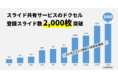 スライドシェアサービスのドクセル、登録スライド数が2,000枚を突破！企業利用も拡大で成長率ナンバーワンプラットフォームへ