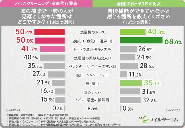 年末の大掃除目前企画 掃除のプロに聞いた 見落としがちな掃除場所は だった 換気口の掃除できていますか 日本住材株式会社のプレスリリース