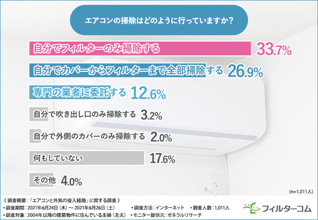 エアコン掃除の頻度は半年に1回 あなたの自宅は大丈夫 汚れやすいフィルター箇所や 使い捨てフィルター 利用者の意見が明らかに 日本住材株式会社のプレスリリース