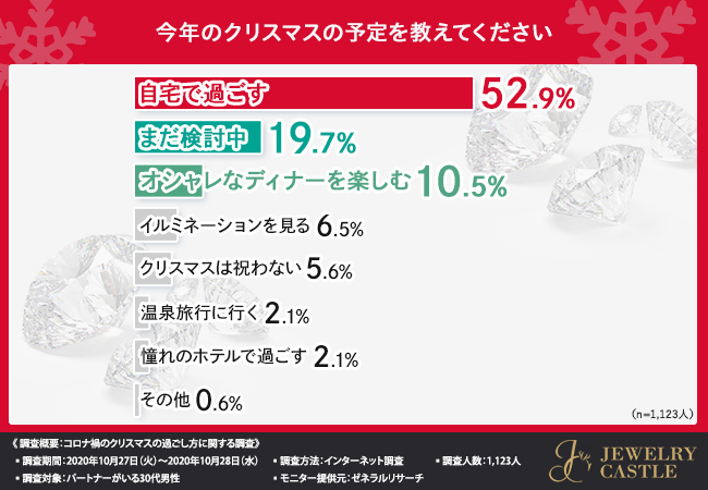 コロナ禍のクリスマス は大切な人とどう過ごす 男性がジュエリーをプレゼントする際に重視するポイントとは 株式会社jdsインターナショナルのプレスリリース