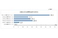 第201回景気動向調査 特別調査『南海トラフ「巨大地震注意」と災害対策について』