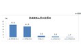 第２０８回景気動向調査　特別調査「原油高騰が中小企業に及ぼす影響」について