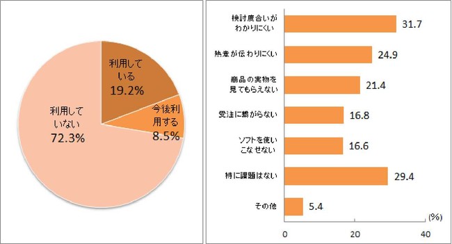 オンライン商談の利用について