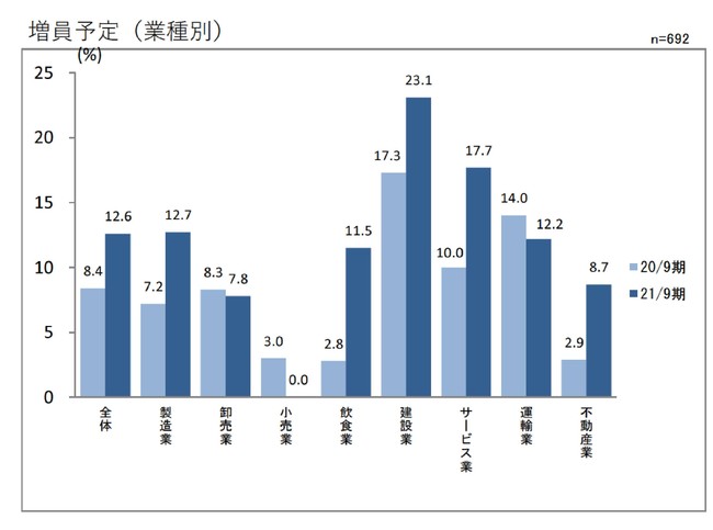 業種別