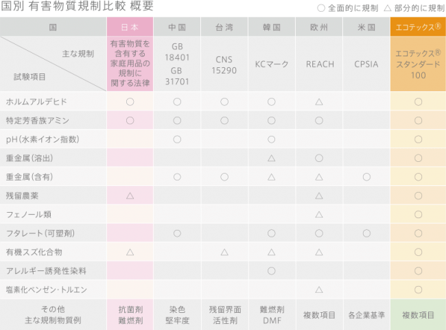 スタンダード100はすべての国の規制をカバーできるよう、世界最高水準の安全基準となっている。