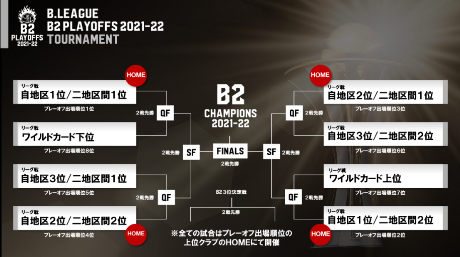 香川ファイブアローズ B League B2 Playoffs 21 22概要のお知らせ 香川ファイブアローズのプレスリリース