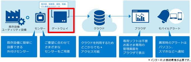 ＮＴＴ東日本「置くだけIoT」HPより引用