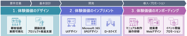 ※ SPO：SharePoint Online