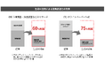 生成AIで製品・サービスのマーケティングのPDCAを加速！「BtoBデジタルマーケティング伴走・自走化支援サービス」を提供開始