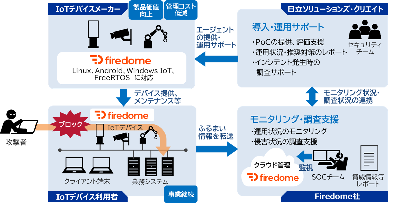 Iotデバイスのサイバー攻撃 耐性を高める Iotデバイス向けセキュリティソリューション を販売開始 株式会社日立ソリューションズ クリエイトのプレスリリース