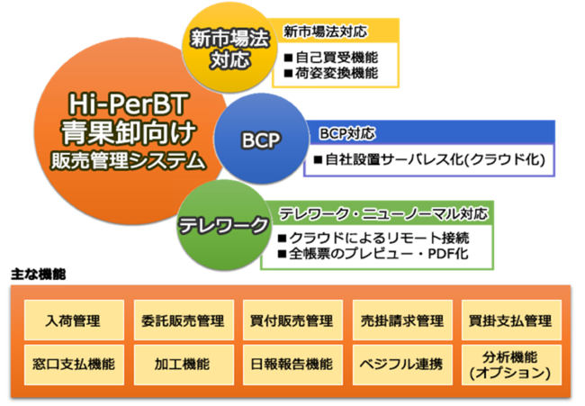 図2. Hi-PerBT 青果卸向け販売管理システムの主な機能