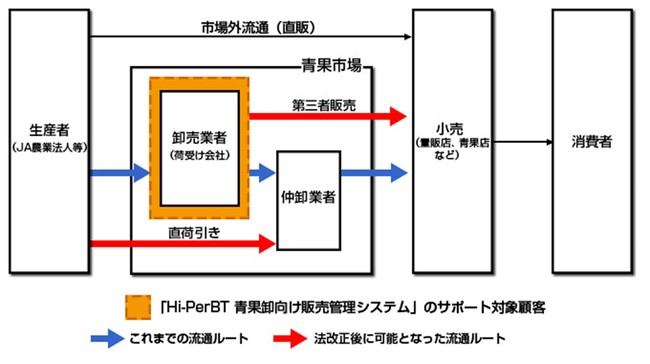 図1.新卸売市場法後の青果流通イメージ