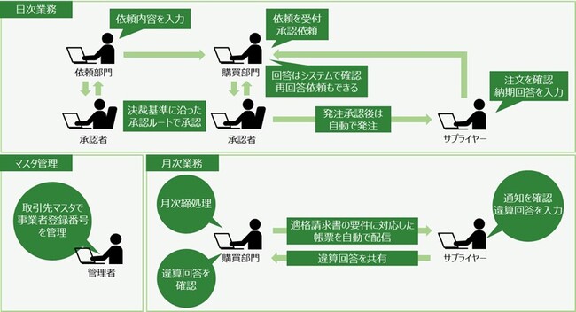 図1.　購買管理のインボイス制度に関連する業務フロー