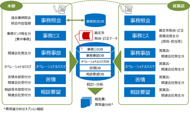 図1. 「オペレーショナルリスク報告管理システム」のイメージ図