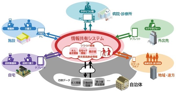 自治体向け地域包括ケアシステムictソリューション 情報共有システム を販売開始 株式会社日立ソリューションズ西日本のプレスリリース