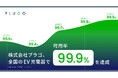 株式会社プラゴ、全国のEV充電器で「可用率99.9%(スリーナイン)」を達成