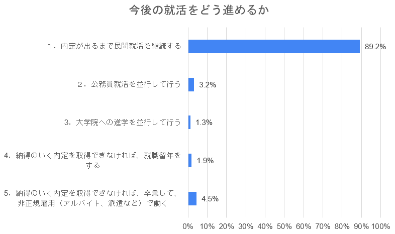 21年卒業予定学生のうち 内定が出るまで民間就活を継続が約9割 コロナ禍でも最後まで学生の就活をサポート 株式会社ジェイックのプレスリリース