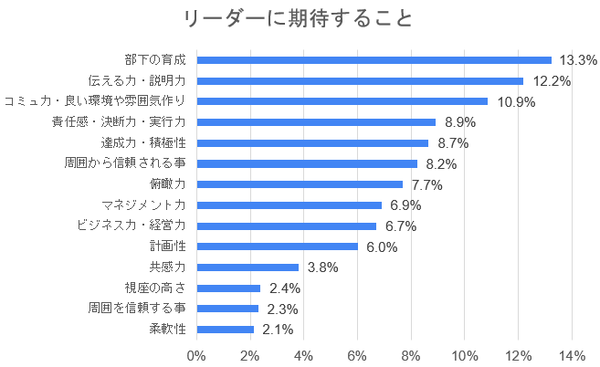 役員 部長職など638名に聞いた 組織で求められるリーダー像 リーダーに期待することは 部下の育成 株式会社ジェイックのプレスリリース 役員 部長職など638名に聞いた 組織で求められるリーダー像 リーダーに期待することは 部下の育成 株式会社ジェイックのプレスリリース