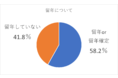 中退者アンケート「中退理由にコロナが関係している15%」
