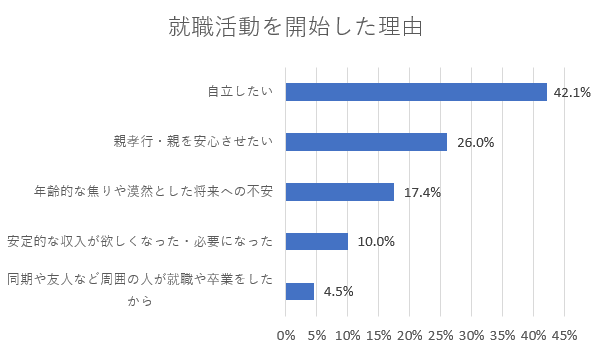 19 年 中退者アンケート調査 就職活動を開始した主な理由は 自立 親孝行 自立したい 年齢的な焦り の他 親を安心させたい が上位に 株式会社ジェイックのプレスリリース