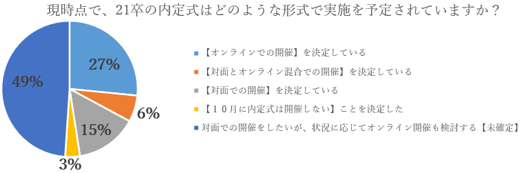 21卒内定式の実施予定に関する緊急調査 内定式の形式 未確定 が約半数 採用人数30人がオンライン 対面開催での判断分かれ目か 株式会社ジェイックのプレスリリース