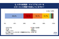 24卒就活生に「大学の就職課・キャリアセンターの利用状況」を調査
