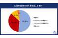 20代正社員に「週休3日制の使い方」を調査 増えた休日で取り組みたいこと、1位「スキルアップや資格取得の勉強」