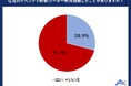 20代正社員に「社内イベントの幹事経験」を調査 7割以上が未経験、その内4割以上が「今後経験したくない」と回答