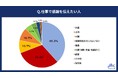 3月9日は感謝の日!20代正社員に「仕事で感謝を伝えたい人」を調査