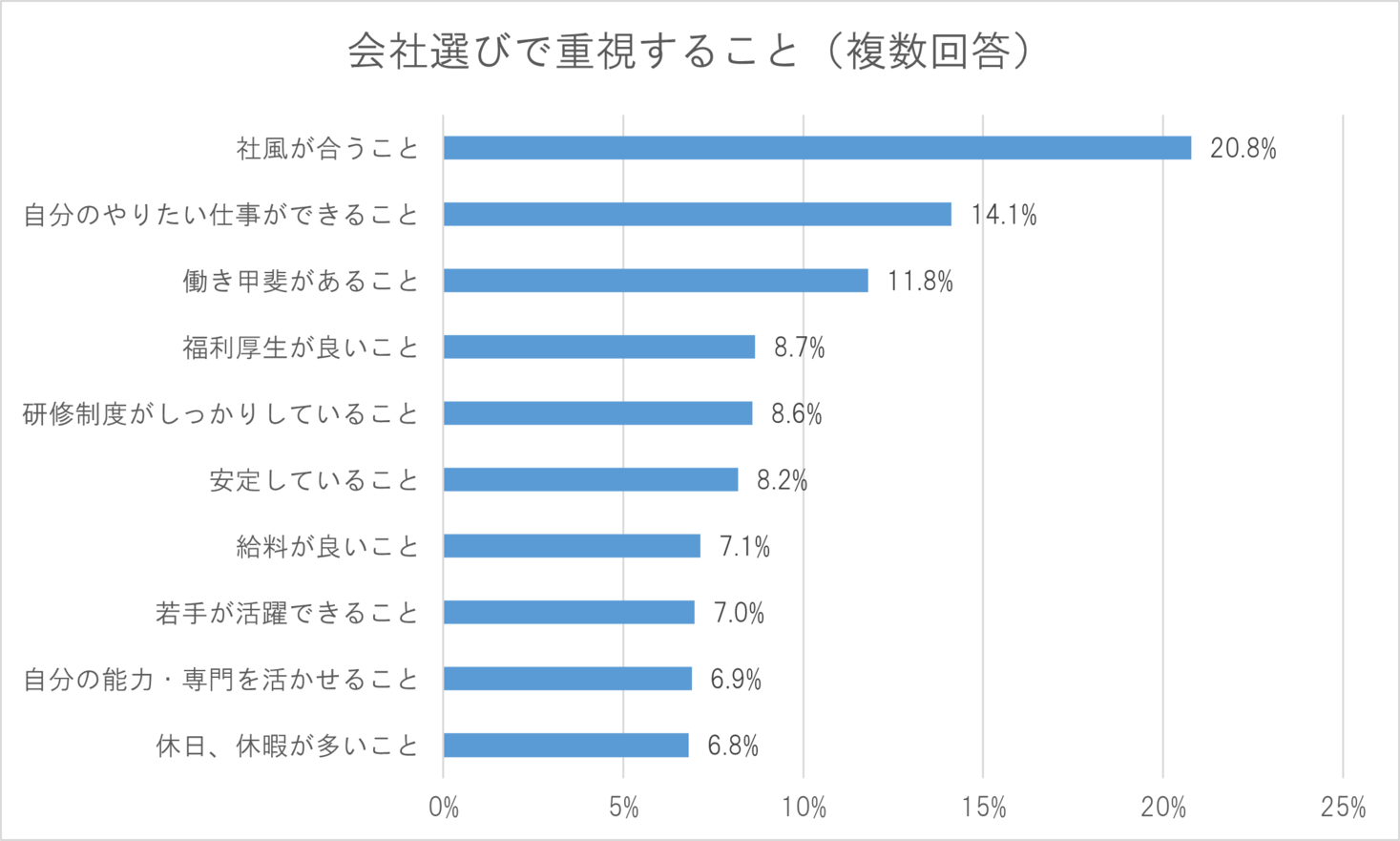 22卒就活調査 会社選びで重視することは 社風が合うこと 株式会社ジェイックのプレスリリース