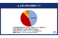 20代求職者に「上司に求める指導タイプ」を調査