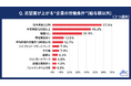 20代求職者に「志望度が上がる“企業の労働条件”(給与額以外)」を調査