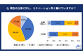 プレシニア社員の「仕事に対するモチベーション」に関する実態調査