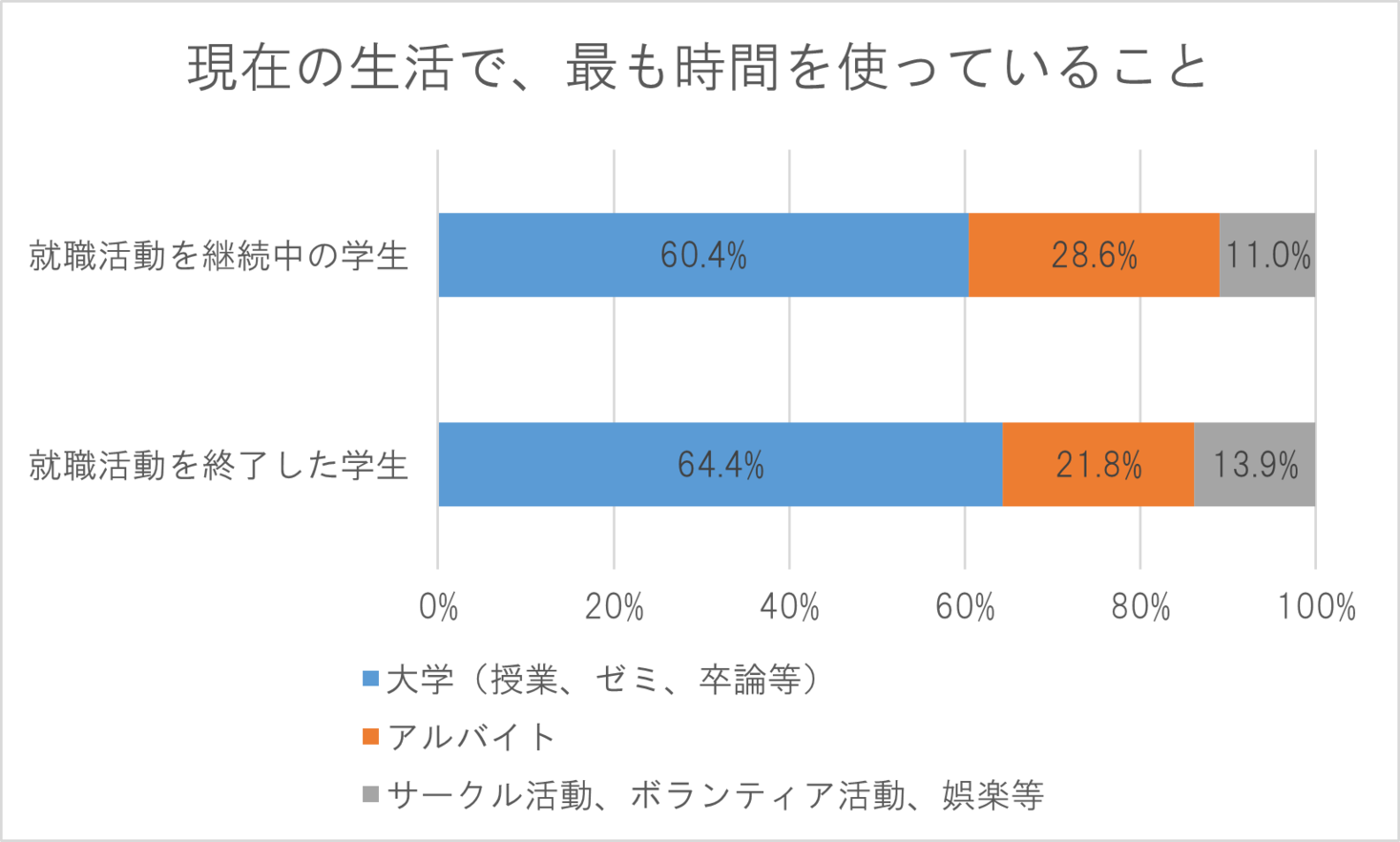 21卒学生が今 時間を費やしているのは大学の授業 株式会社ジェイックのプレスリリース