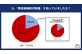 20代正社員の『教育訓練給付制度』に関する認知度調査