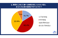 20代正社員に「“上司の熱意不足”が仕事のモチベーションに与える影響」を調査