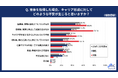20代・30代正社員に「育児休業とキャリア形成」について調査