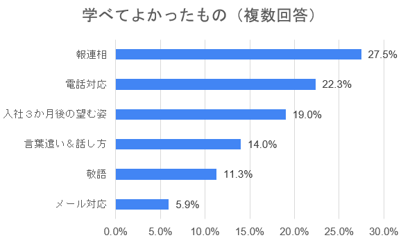 入社前研修オンライン化アンケート 新人が最も評価した研修内容は 報連相 コロナ禍でのコミュニケーションの重要性を再認識か 株式会社ジェイックのプレスリリース